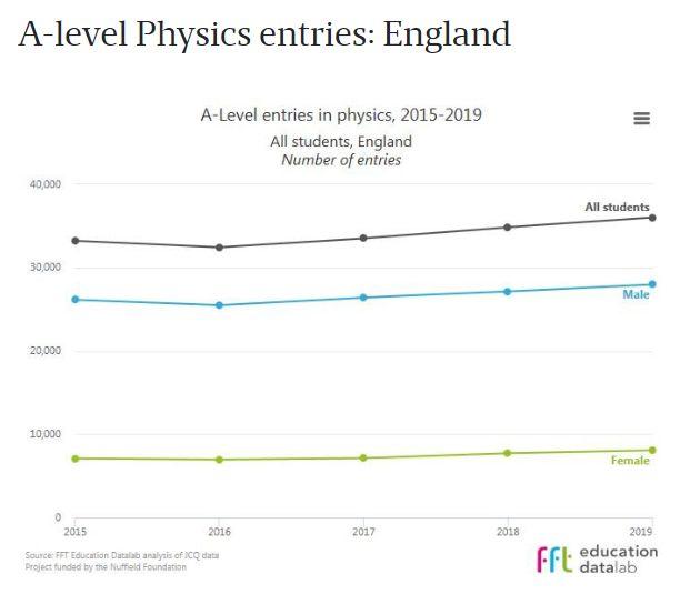 数据：2019年A-Level成绩 A*/A比例分布，热门科目的情况 数据 A-level 第23张