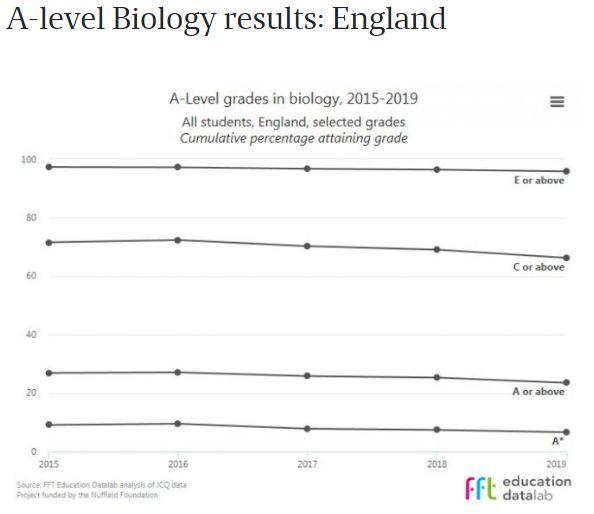 数据：2019年A-Level成绩 A*/A比例分布，热门科目的情况 数据 A-level 第10张