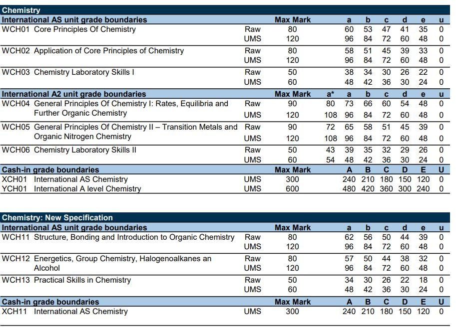  2019十大“最硬核”Alevel科目| 配上A*分数线难的明明白白 A-level 数据 第12张