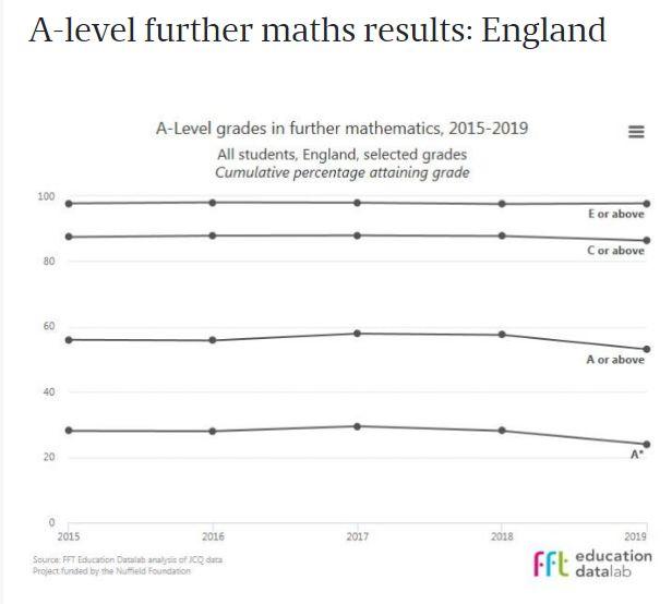 数据：2019年A-Level成绩 A*/A比例分布，热门科目的情况 数据 A-level 第16张