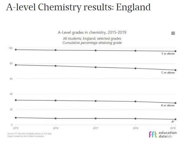 数据：2019年A-Level成绩 A*/A比例分布，热门科目的情况 数据 A-level 第12张