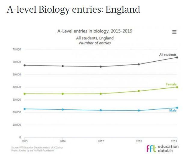 数据：2019年A-Level成绩 A*/A比例分布，热门科目的情况 数据 A-level 第11张