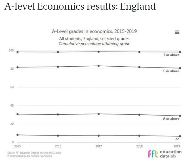 数据：2019年A-Level成绩 A*/A比例分布，热门科目的情况 数据 A-level 第14张