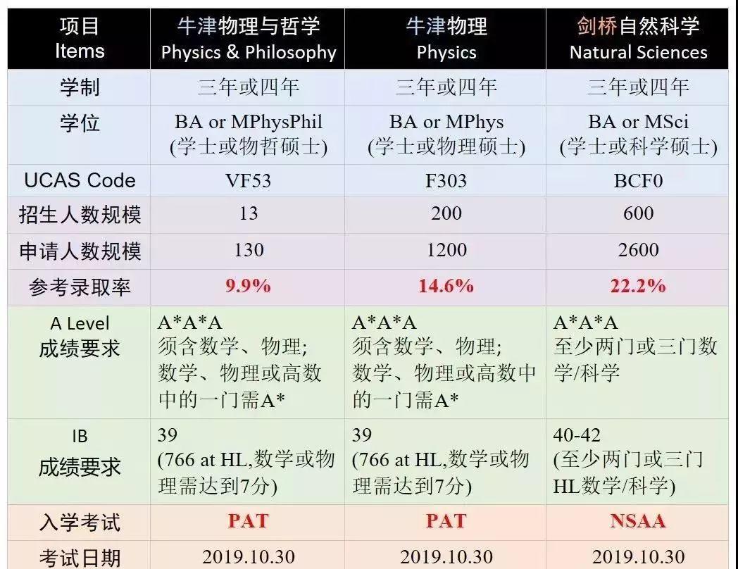 牛津还是剑桥？从「王牌专业」和「申请难度」上找答案！