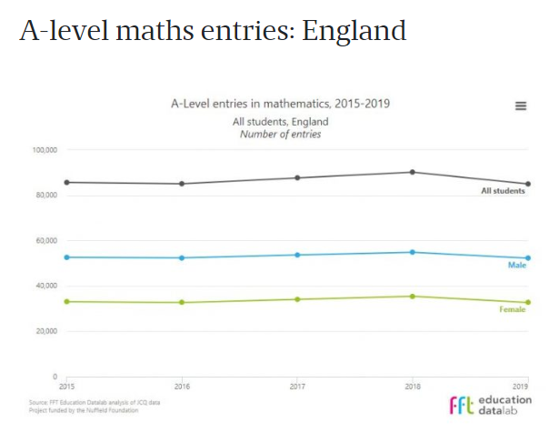 数据：2019年A-Level成绩 A*/A比例分布，热门科目的情况 数据 A-level 第21张