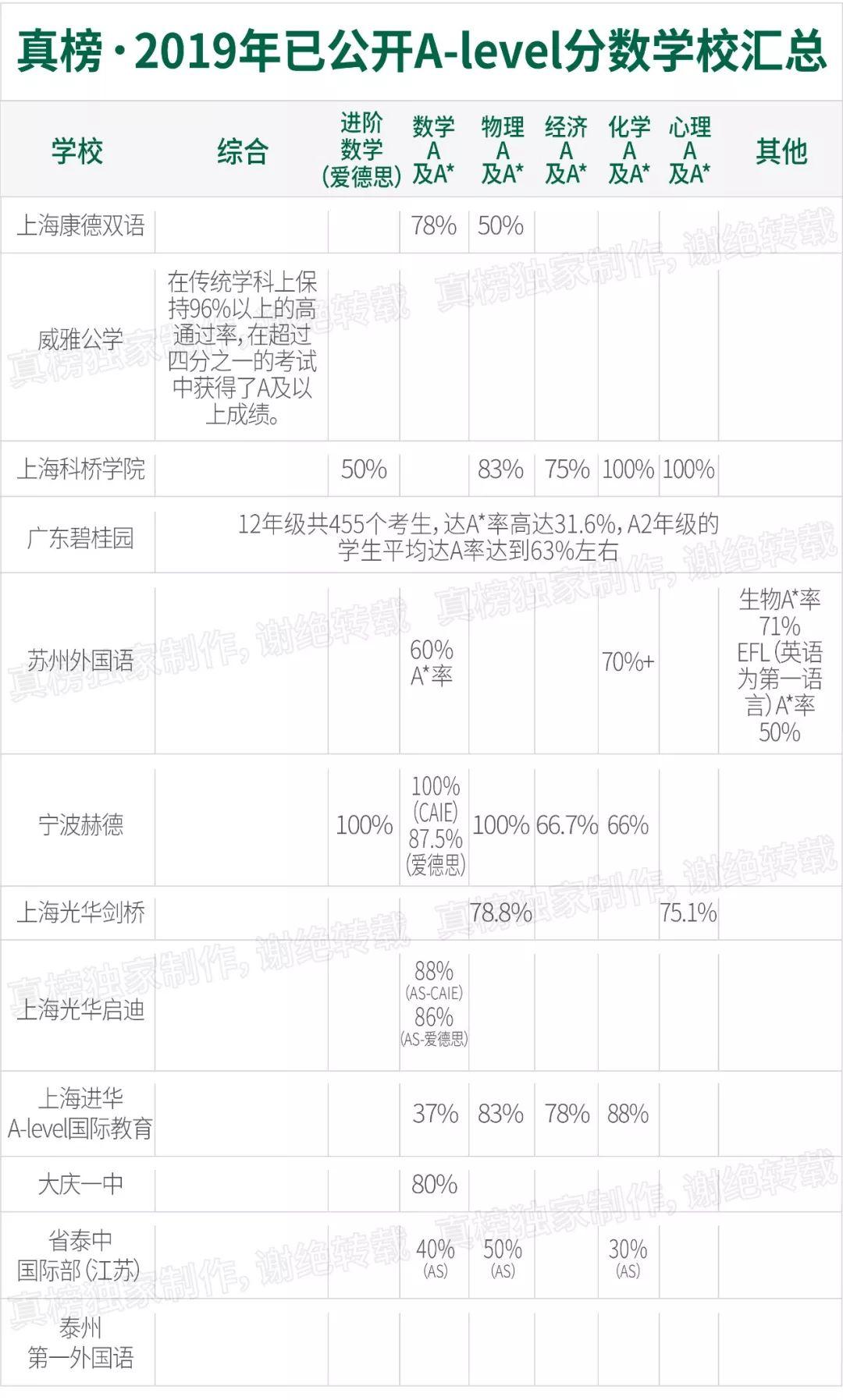 “英国高考”A-Level在中国考试人次破10万，出分谁最强？ A-level 数据 深圳国际交流学院 第20张