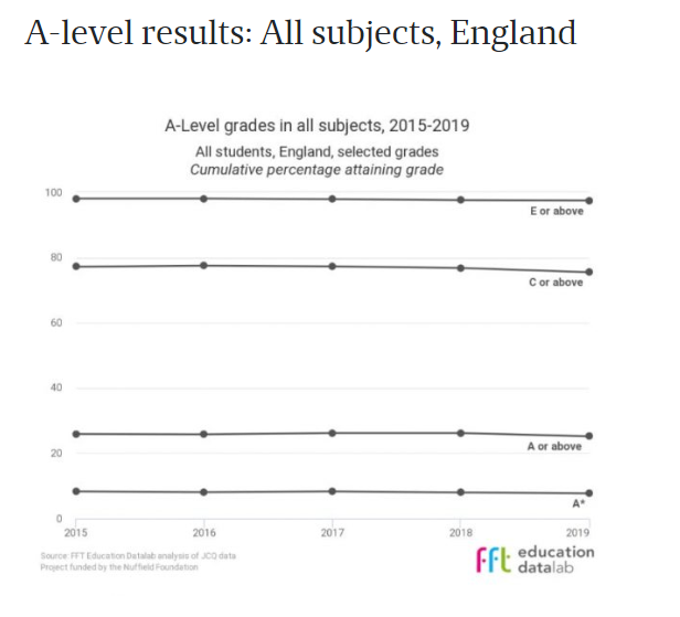 数据：2019年A-Level成绩 A*/A比例分布，热门科目的情况 数据 A-level 第8张