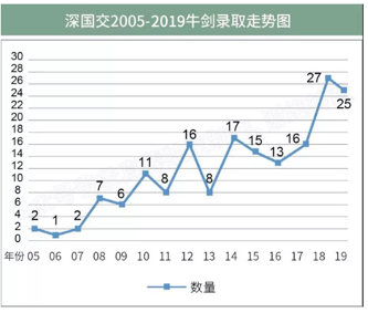 “英国高考”A-Level在中国考试人次破10万，出分谁最强？ A-level 数据 深圳国际交流学院 第16张