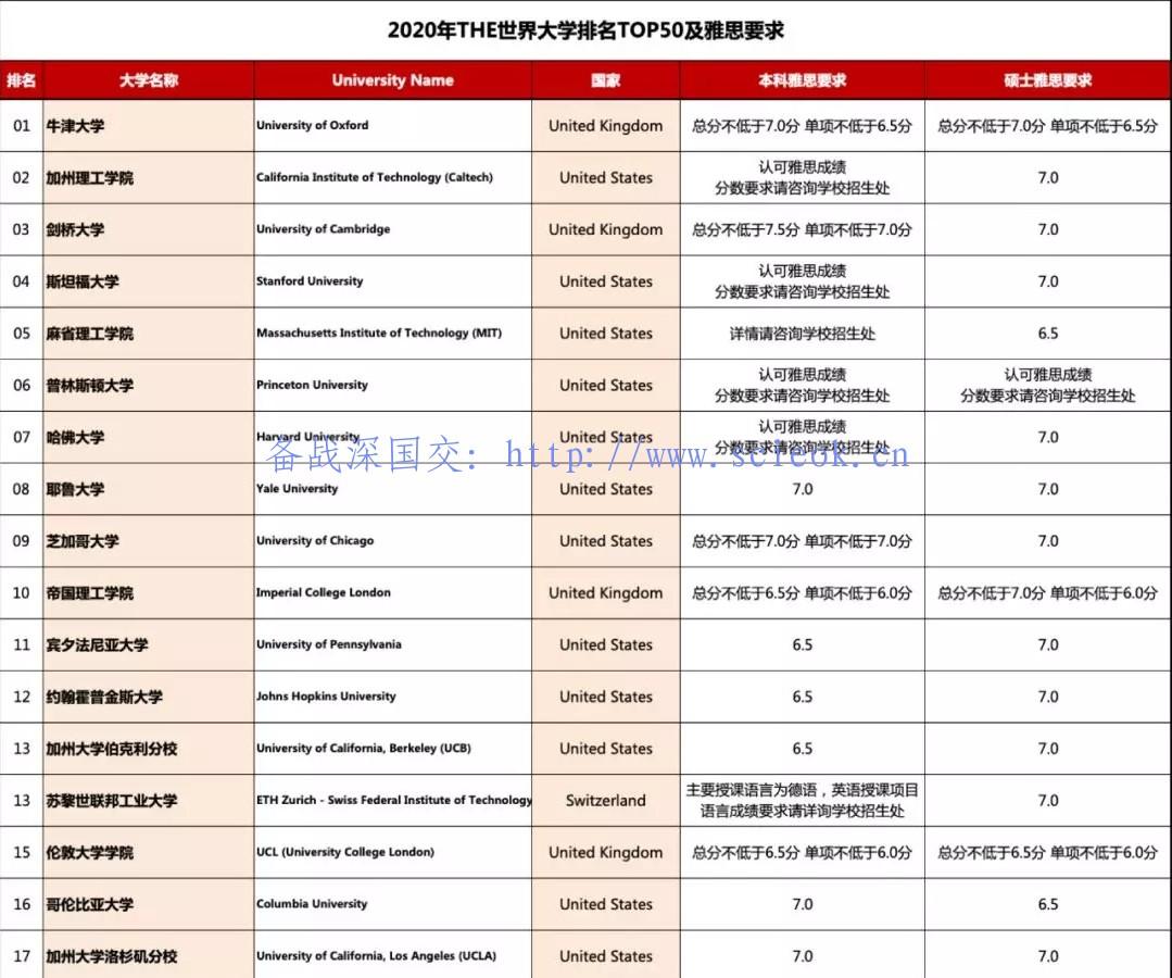 2020泰晤士(THE排名)TOP50大学排名及其雅思成绩要求