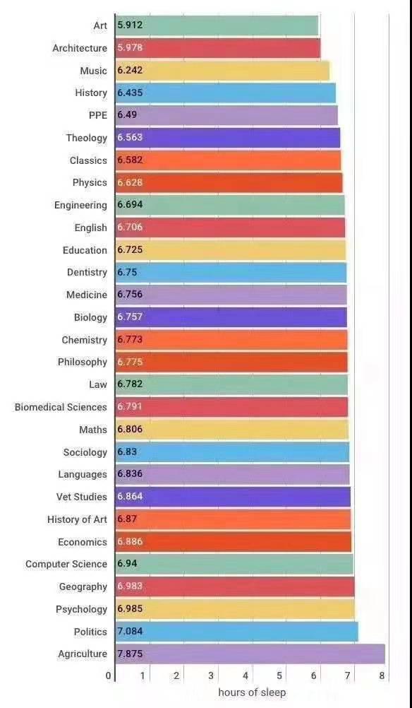 英国大学“最缺觉专业”排行榜！学农将是睡得最长的