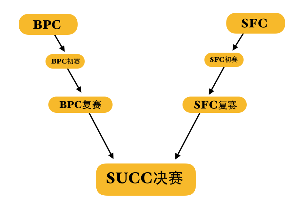 2019年全国SUCC商赛启幕！(由深国交BPC/SFC联手出品）  深国交 学在国交 深国交商务实践社 深圳国际交流学院 第11张