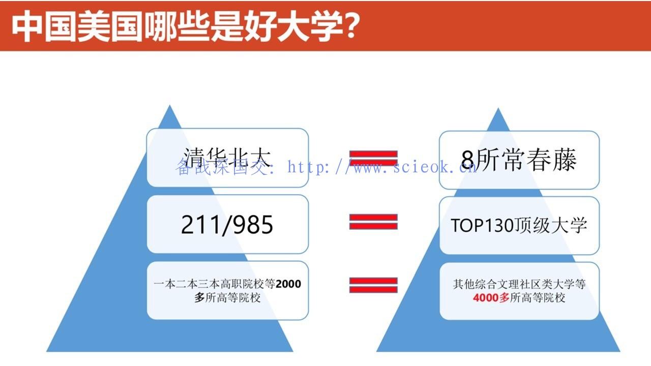 中国清华北大985211学校的等级相当于美国哪些知名学府呢？