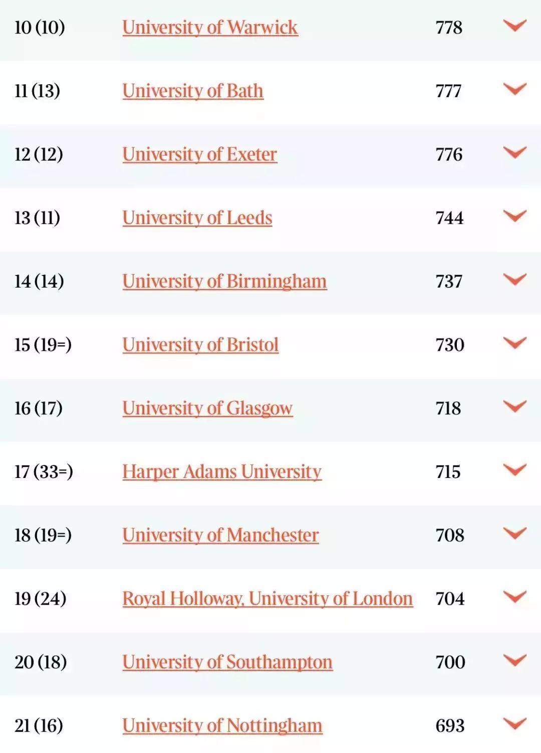 2020TIMES英国大学专业排名发布！剑桥27个专业牛津5个专业排第一！  数据 英国大学 排名 TIMES排名 剑桥大学 牛津大学 第7张