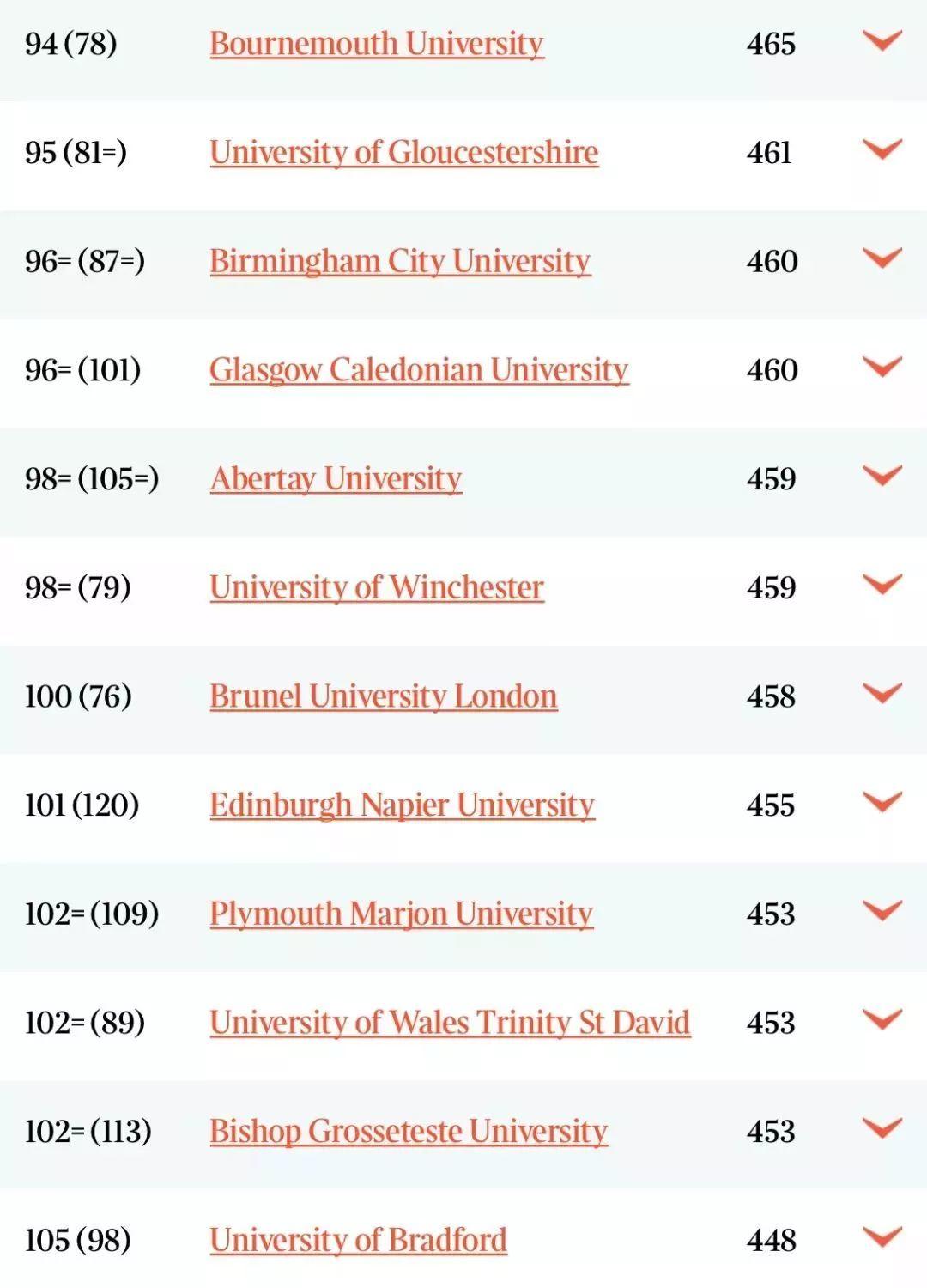 2020TIMES英国大学专业排名发布！剑桥27个专业牛津5个专业排第一！  数据 英国大学 排名 TIMES排名 剑桥大学 牛津大学 第14张