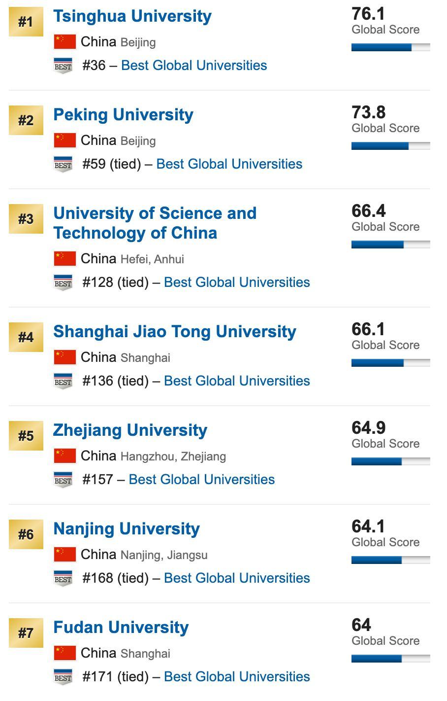 10所同时霸占全球四大排名榜单TOP20，公认的超难申(附4大排名区别)  QS排名 ​THE世界大学排名 USNews 排名 牛津大学 剑桥大学 数据 第14张