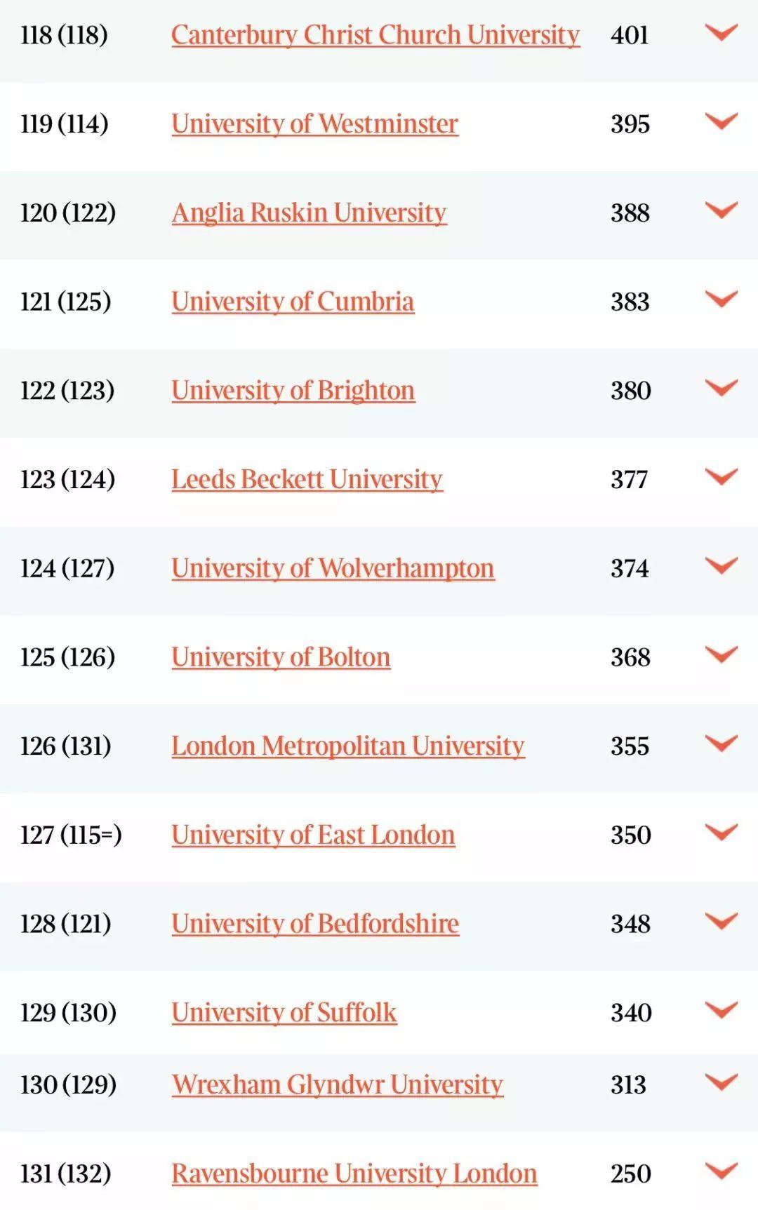 2020TIMES英国大学专业排名发布！剑桥27个专业牛津5个专业排第一！  数据 英国大学 排名 TIMES排名 剑桥大学 牛津大学 第16张