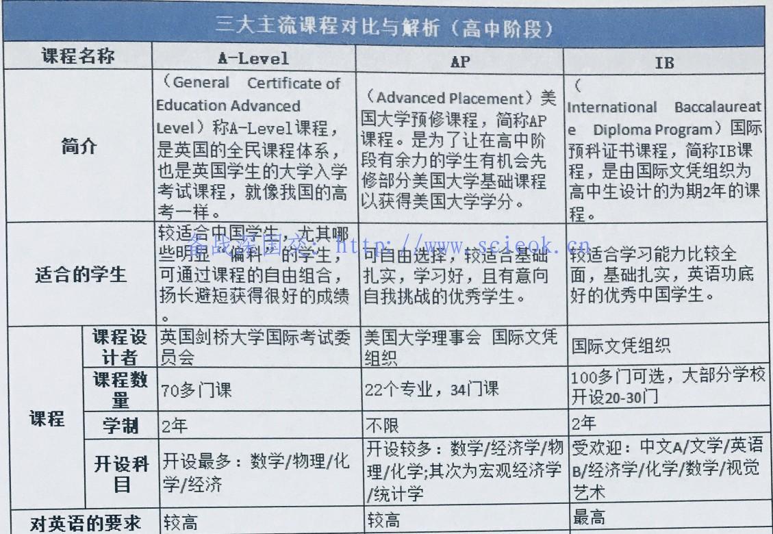 2020国际学校入学备考通关 -- 如何选择适合自己的国际课程(11)