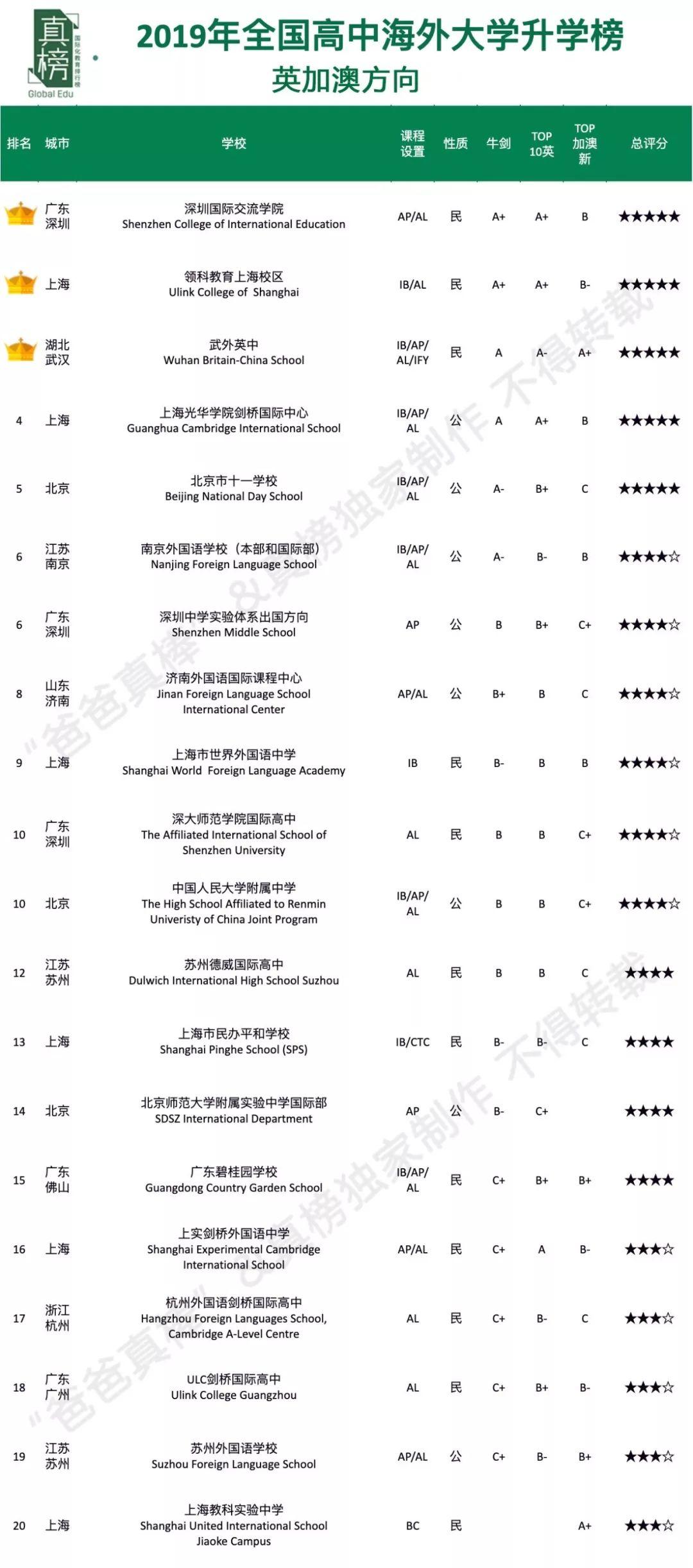 【榜单】2019年出国留学高中100强出炉！英本方向深国交继续领跑  数据 排名 第11张