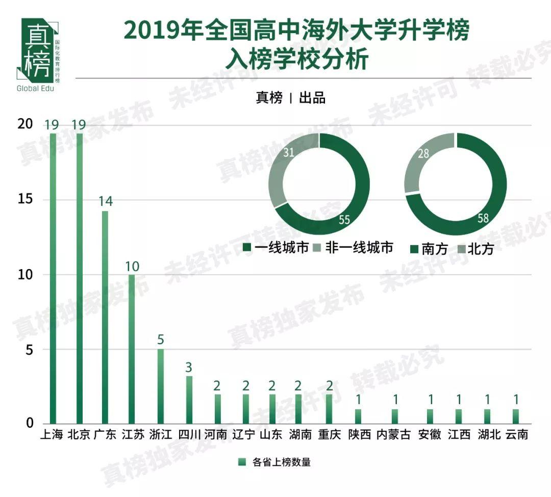 【榜单】2019年出国留学高中100强出炉！英本方向深国交继续领跑  数据 排名 第12张