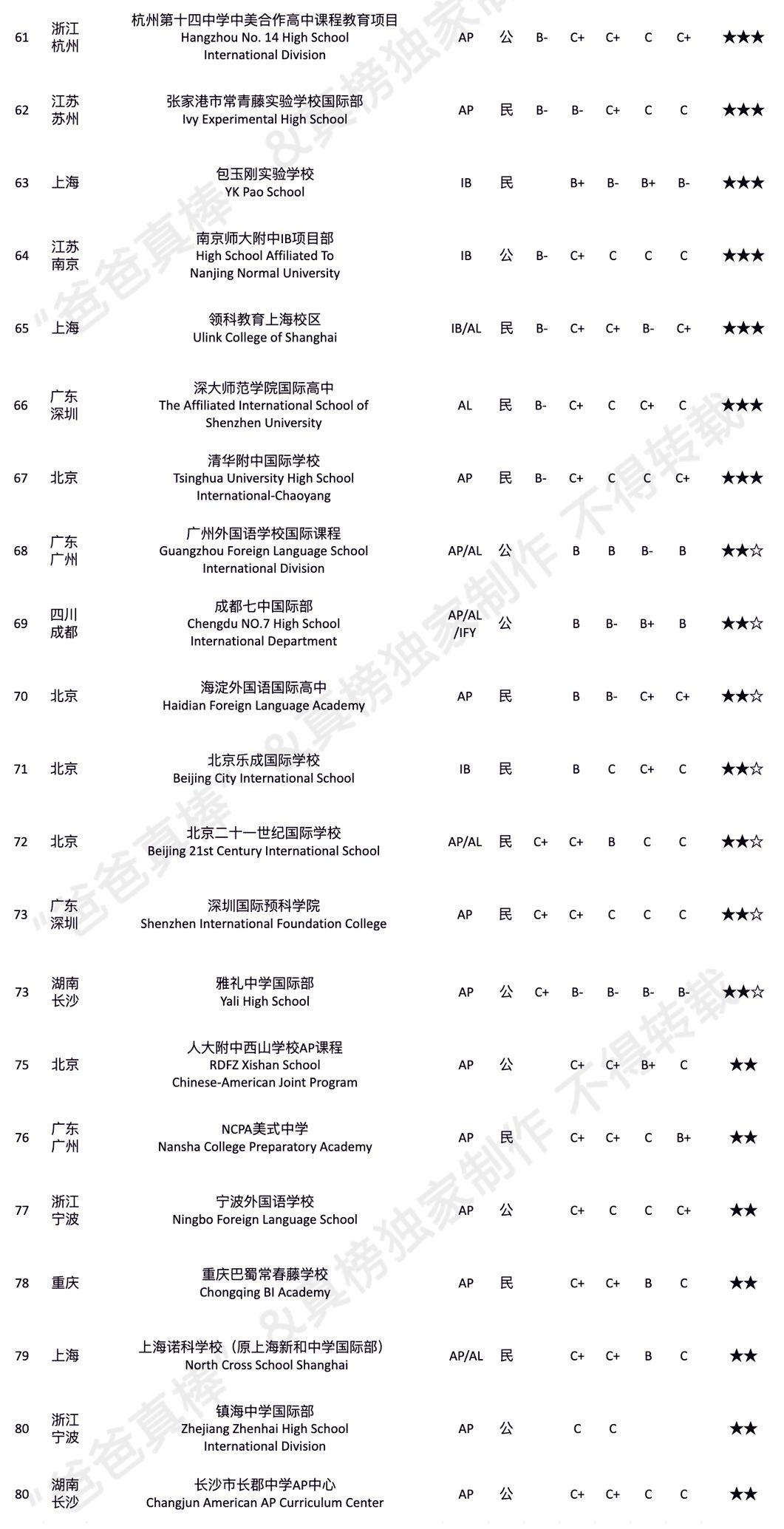 【榜单】2019年出国留学高中100强出炉！英本方向深国交继续领跑  数据 排名 第9张