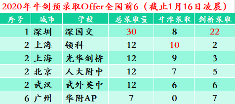 2020牛剑预录取放榜：中国学生超百人，深国交创历史新高