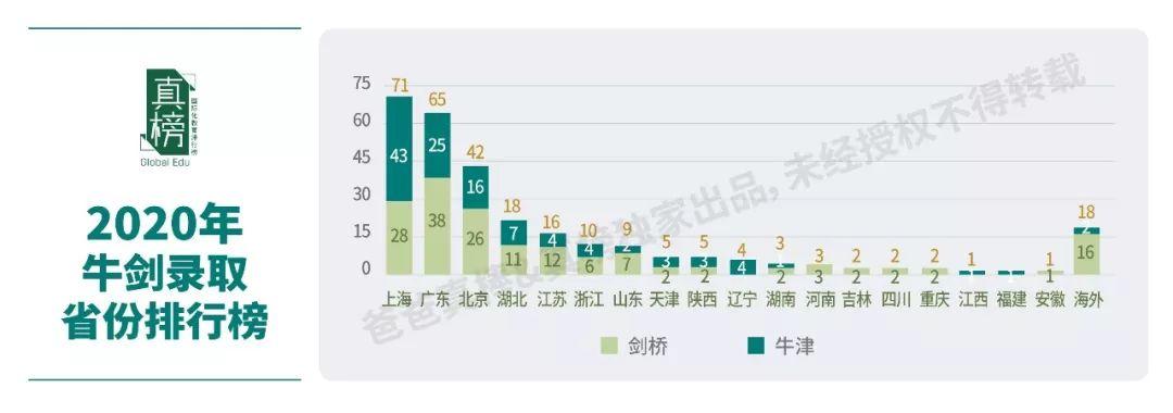 牛津比剑桥难？男生不太行？文科录取破冰？最全牛剑录取分析来了