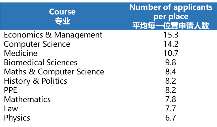 扒一扒哪些是近年来牛津录取竞争最为激烈的十大专业  数据 牛津大学 PPE 第3张