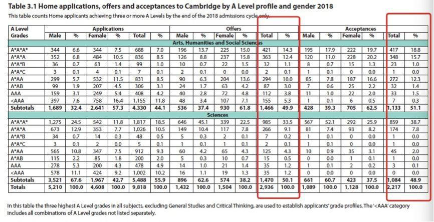牛津比剑桥难？男生不太行？文科录取破冰？最全牛剑录取分析来了  牛津大学 剑桥大学 英国留学 数据 第9张