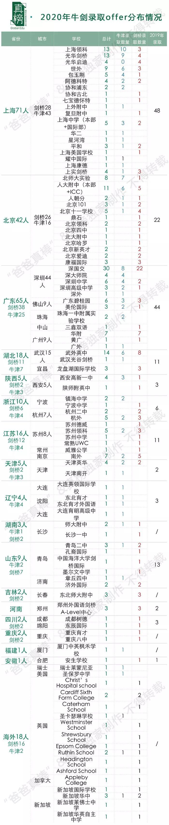 牛津比剑桥难？男生不太行？文科录取破冰？最全牛剑录取分析来了  牛津大学 剑桥大学 英国留学 数据 第3张