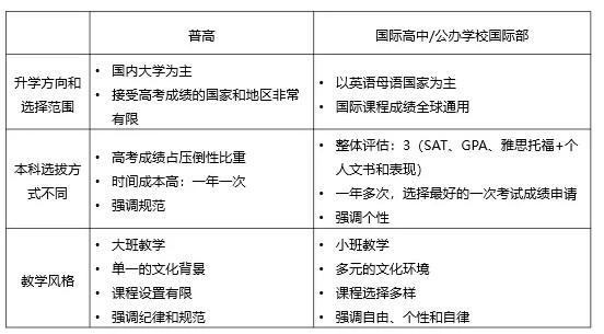 自问自答5题弄清楚普高、国际高中、公办国际部有什么区别？