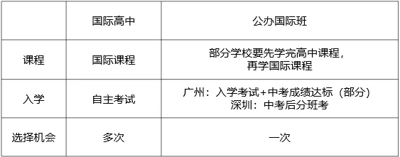 自问自答5题弄清楚普高、国际高中、公办国际部有什么区别？  备考国交 第3张