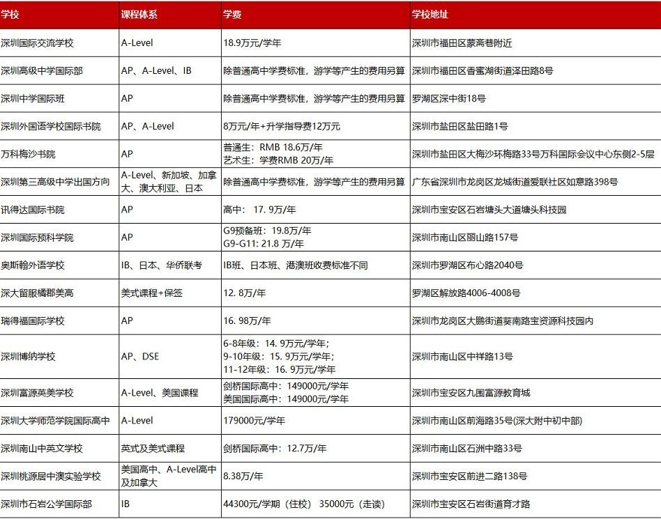 自问自答5题弄清楚普高、国际高中、公办国际部有什么区别？  备考国交 第5张