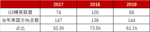 深国交的毕业生除牛剑外，都去了哪里？(附近3年国交生录取数据）  大学录取 深圳国际交流学院 备考国交 第6张