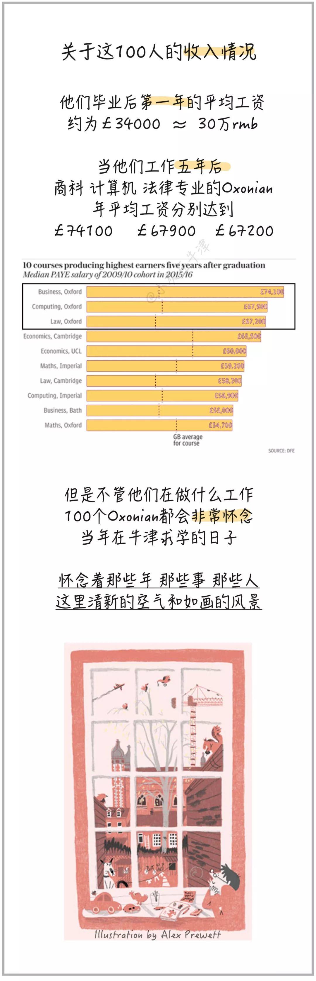 如果随便抓100个生活在牛津的人，这些统计数据会很特别  牛津大学 英国留学 第16张