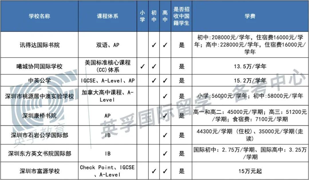 广东国际学校(双语学校）2020学费学制大汇总 -- 心跳是否会加速？  备考国交 费用 第16张