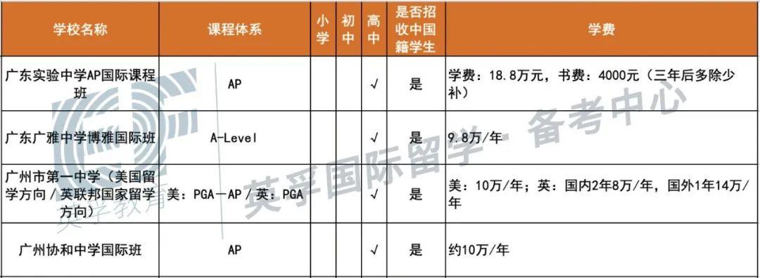 广东国际学校(双语学校）2020学费学制大汇总 -- 心跳是否会加速？  备考国交 费用 第4张