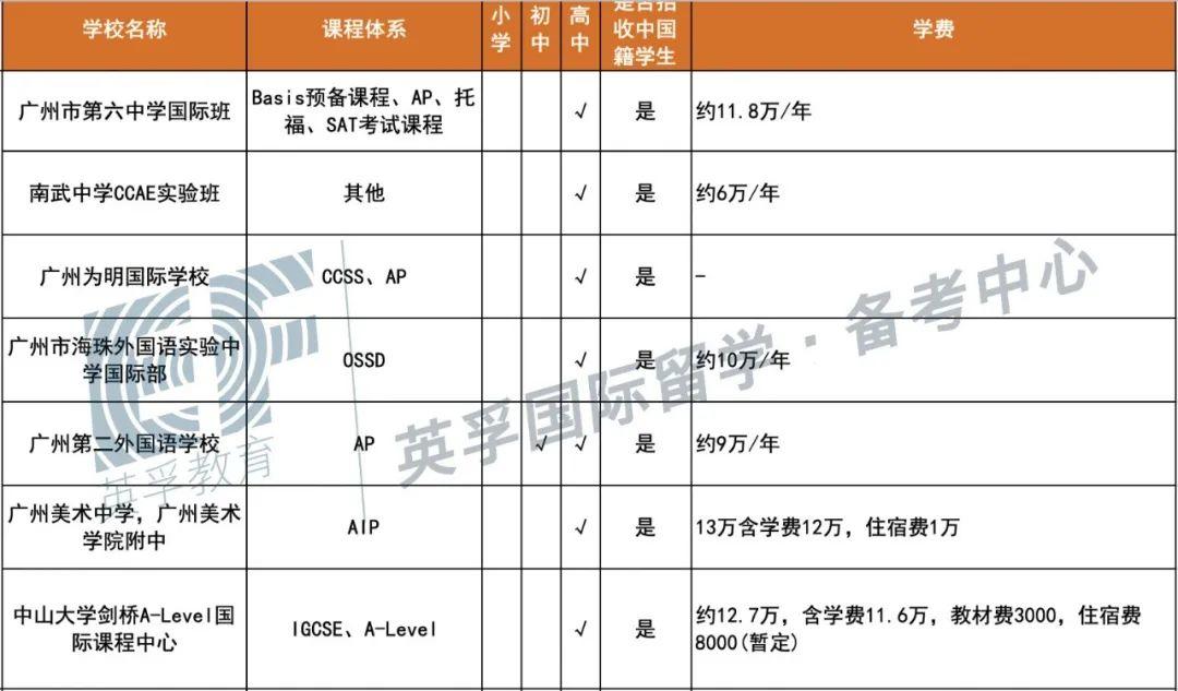 广东国际学校(双语学校）2020学费学制大汇总 -- 心跳是否会加速？  备考国交 费用 第5张