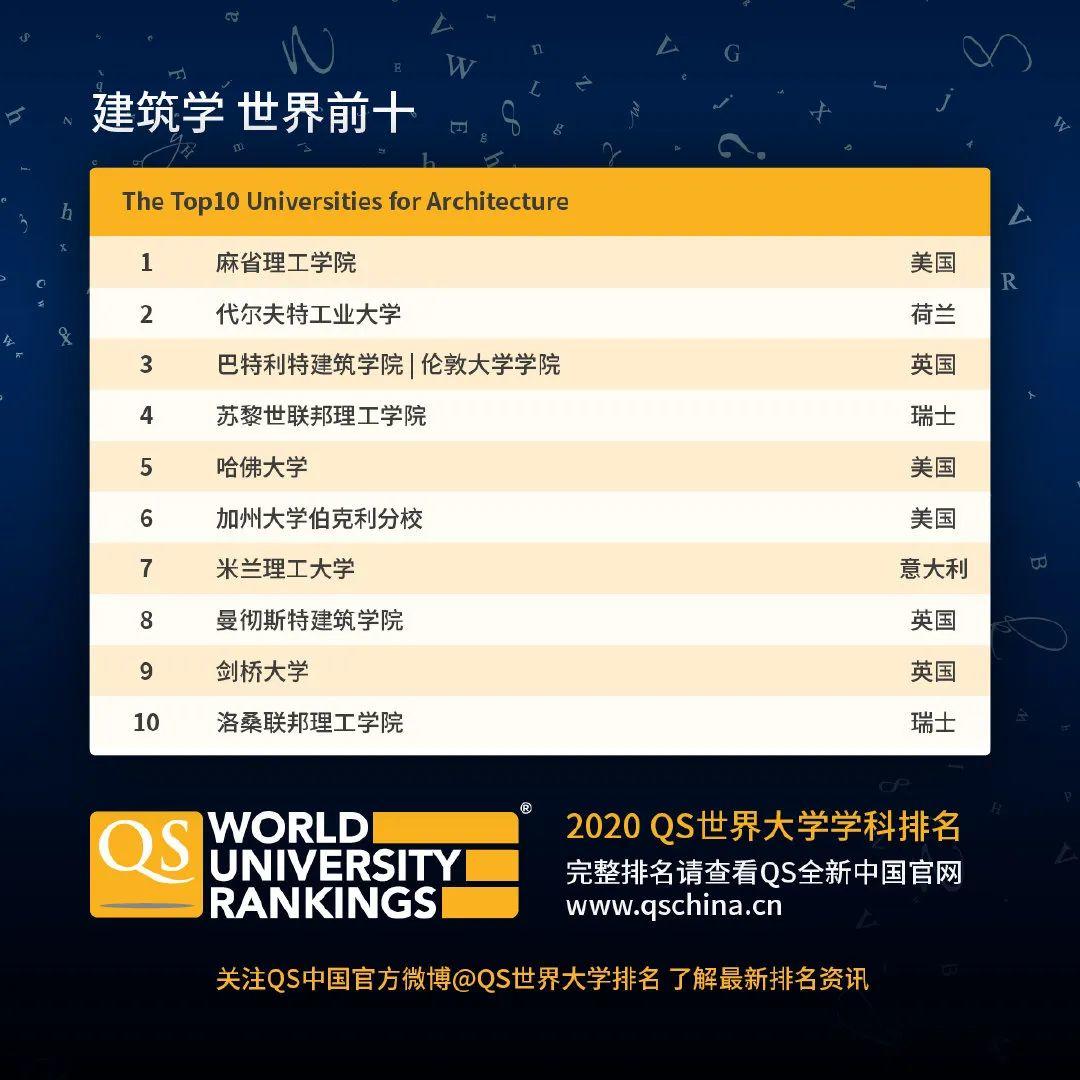 查查自己向往的学校向往的专业在2020QS世界大学学科排名如何  数据 QS排名 排名 牛津大学 第20张