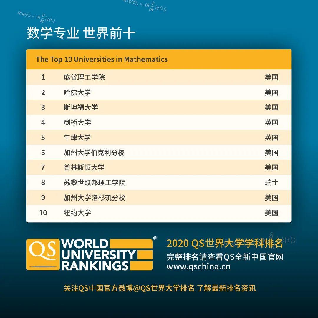 查查自己向往的学校向往的专业在2020QS世界大学学科排名如何  数据 QS排名 排名 牛津大学 第16张