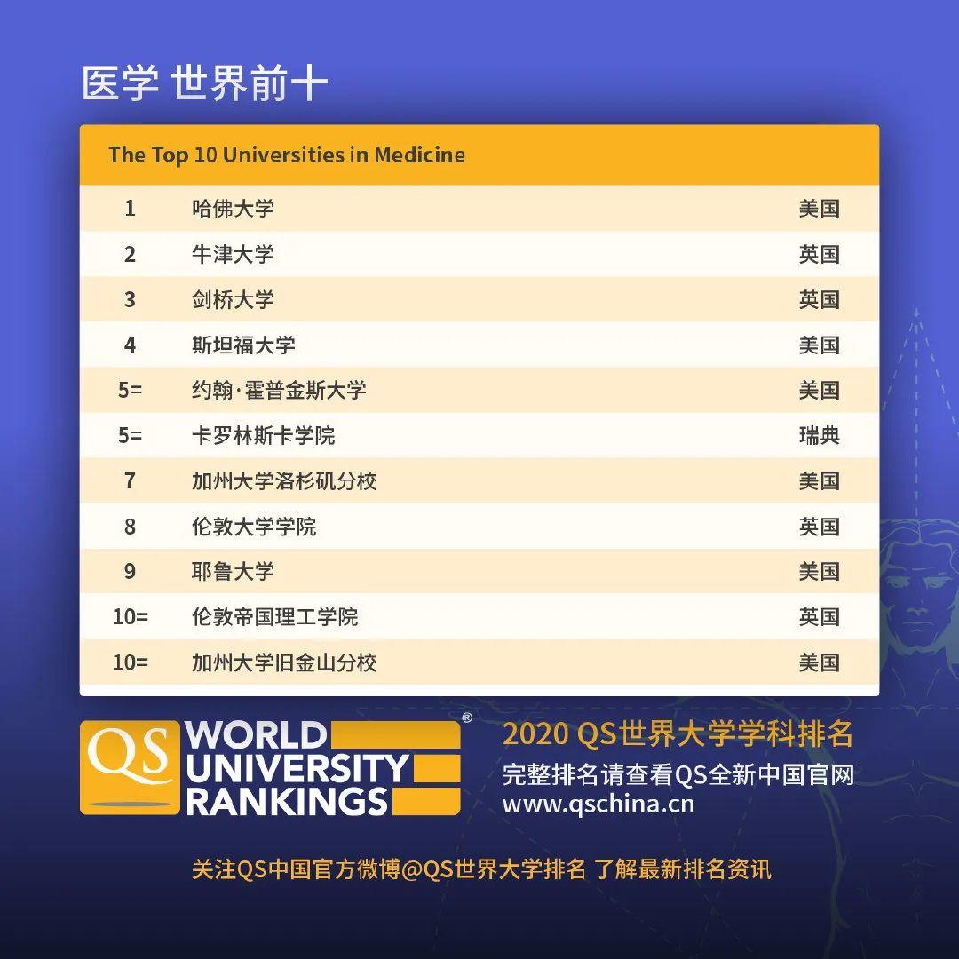 查查自己向往的学校向往的专业在2020QS世界大学学科排名如何  数据 QS排名 排名 牛津大学 第17张