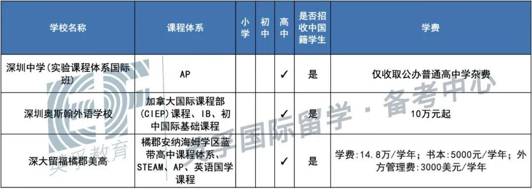 广东国际学校(双语学校）2020学费学制大汇总 -- 心跳是否会加速？  备考国交 费用 第15张