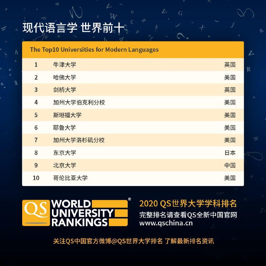 查查自己向往的学校向往的专业在2020QS世界大学学科排名如何  数据 QS排名 排名 牛津大学 第6张