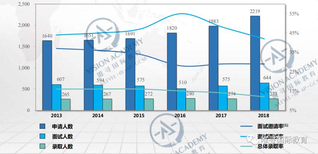 直击牛剑毕业起薪最高的王牌专业！录取率低至7%？  牛津大学 英国大学 PPE 第3张