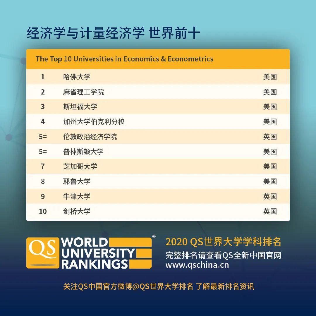 查查自己向往的学校向往的专业在2020QS世界大学学科排名如何  数据 QS排名 排名 牛津大学 第12张