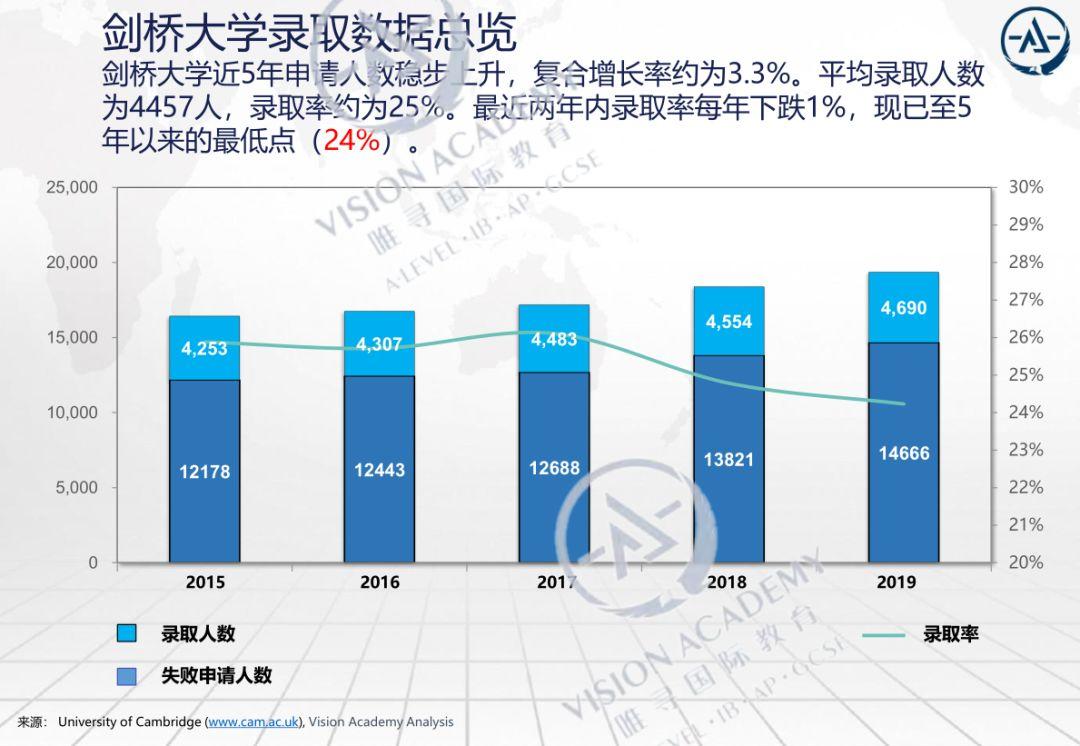 2020牛津剑桥申请timetable（附上关键时间节点解析）  数据 牛津大学 英国大学 第3张