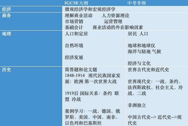 读国际学校，还要考中考吗？ -- 各科中考考纲与国际考考纲对对碰  扫盲篇 第3张