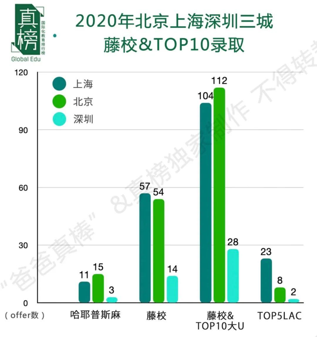 藤校录取变少，学费均值最高！深圳会是国际化教育第三城吗？  数据 美国名校 英国留学 深圳国际交流学院 第1张