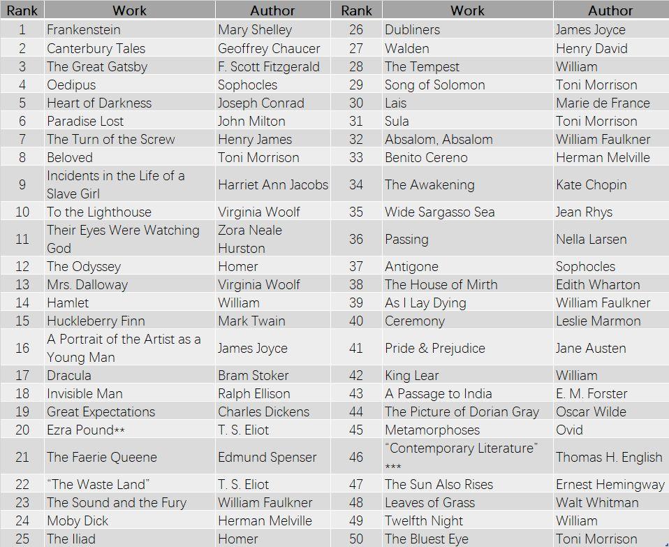 被美国Top 30大学推荐最多的竟然是小说“弗兰肯斯坦(Frankenstein)”?