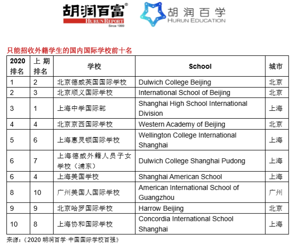 《2020胡润百学·中国国际学校百强》完整榜单 ｜​20所学校新入百强  数据 深圳国际交流学院 第6张