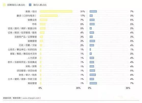 2019中国海归就业创业调查报告：美国6大热门专业薪资解析  第7张